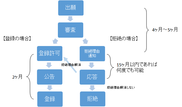 解説 アメリカ 米国 で商標登録する 商標登録費用は プライムワークス 商標tips