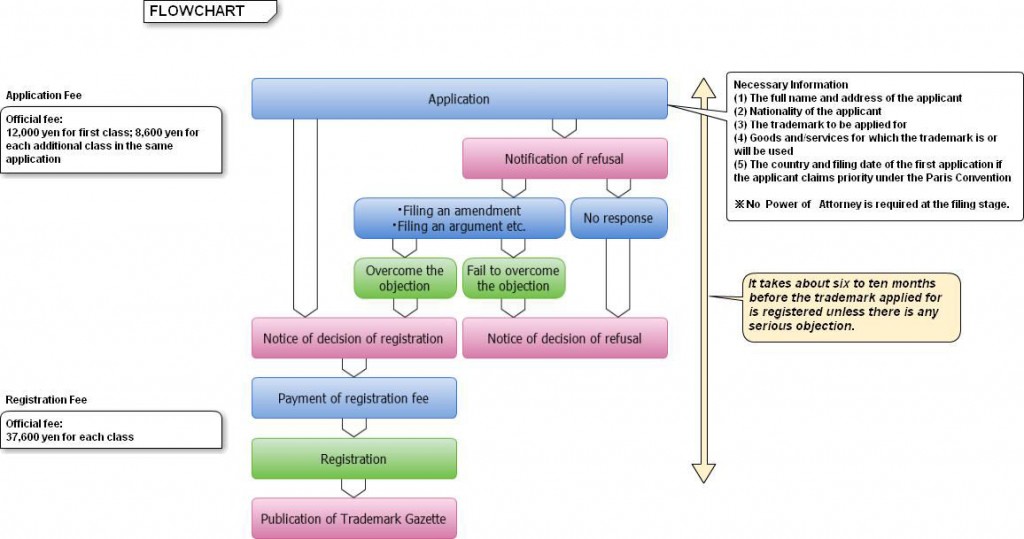 Examination Process