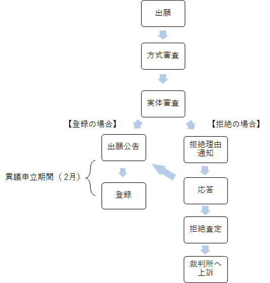 シンガポール審査フロー