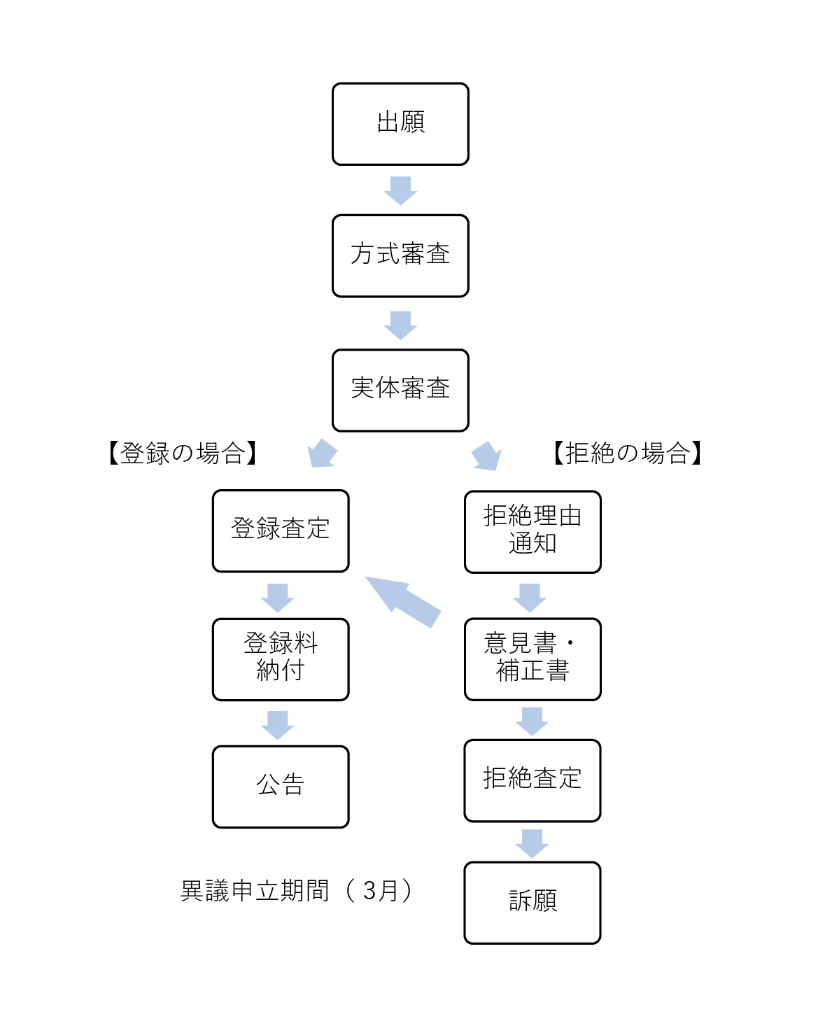 台湾審査フロー図