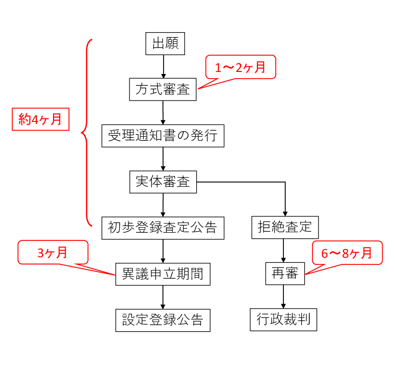 中国商標審査のフローチャート