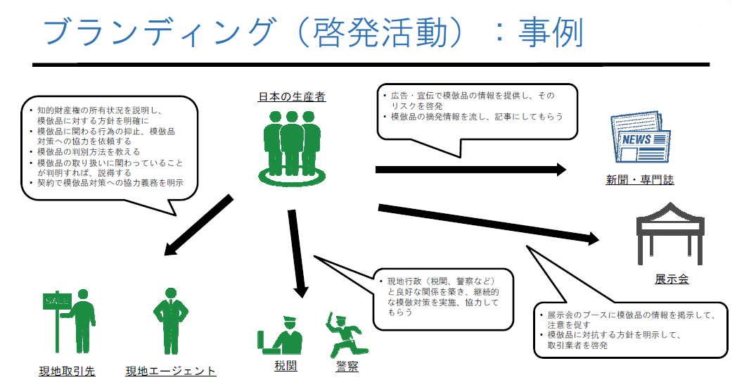 ブランディングの関係図