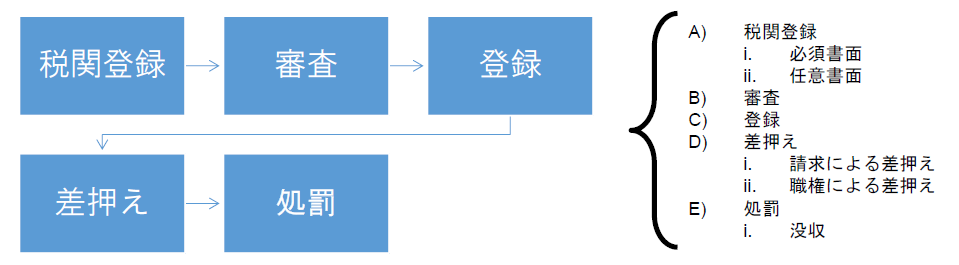 税関差し押さえフロー