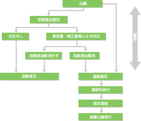 国内出願から登録までの流れ