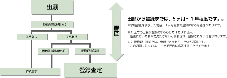 出願から登録までは、6ヶ月〜1年程度です。早期審査を請求した場合、1ヶ月程度で登録になる可能性があります。